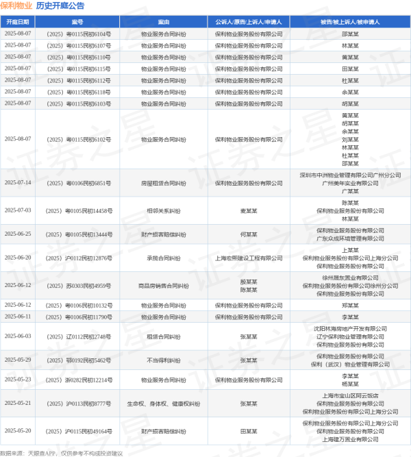 创富配资 保利物业作为原告/上诉人的1起涉及物业服务合同纠纷的诉讼将于2025年5月23日开庭