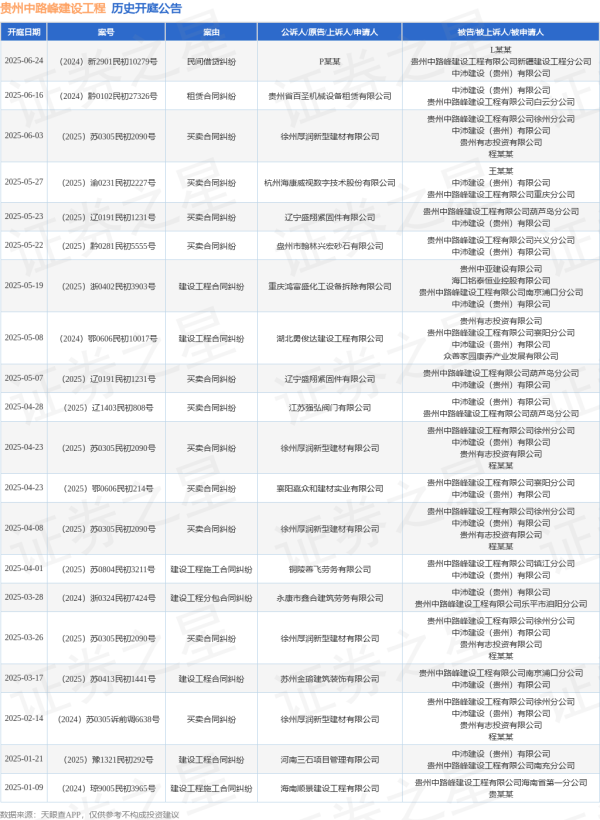 仁信 贵州中路峰建设工程作为被告/被上诉人的1起涉及买卖合同纠纷的诉讼将于2025年5月23日开庭