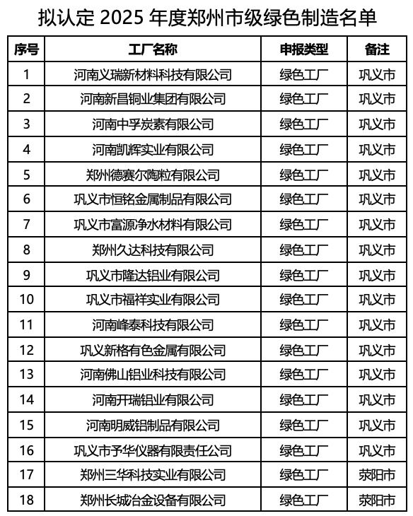 尚求100 81家！2025年度郑州市级绿色制造体系拟认定名单公示