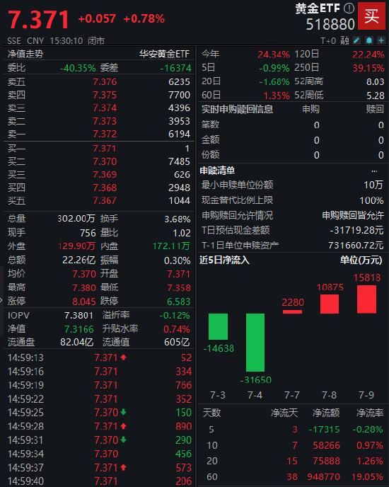 金斧子配资 黄金涨不动了？黄金ETF（518880）日成交额22.26亿 最新规模突破600亿元